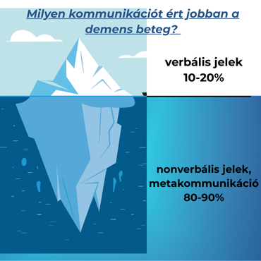 A grafika szemlélteti, hogy míg az egészséges embereknél a szavak a fontosak, a demens betegeknél a hangsúly eltolódik a víz alatti, láthatatlan érzelmi jelek felé.