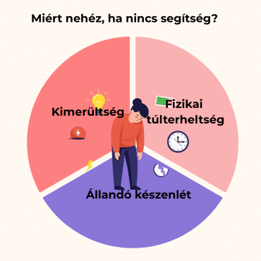 Egy demens beteget gondozóra számtalan teher nehezedik