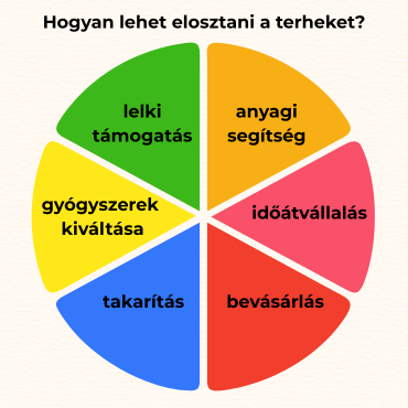 A segítség sokféle lehet